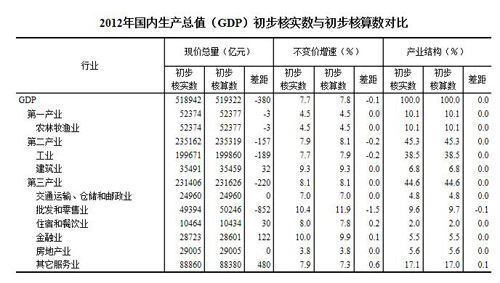 统计局初步核实2012年GDP为518942亿增速为7.7%