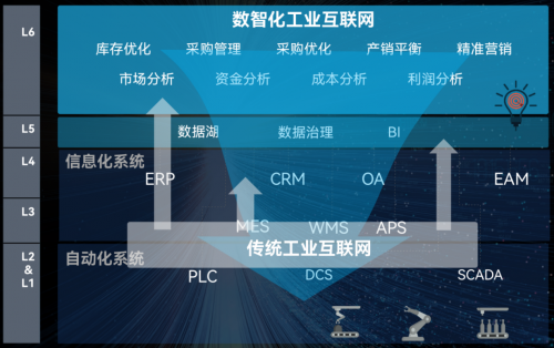 中国工业互联网进入2.0时代”