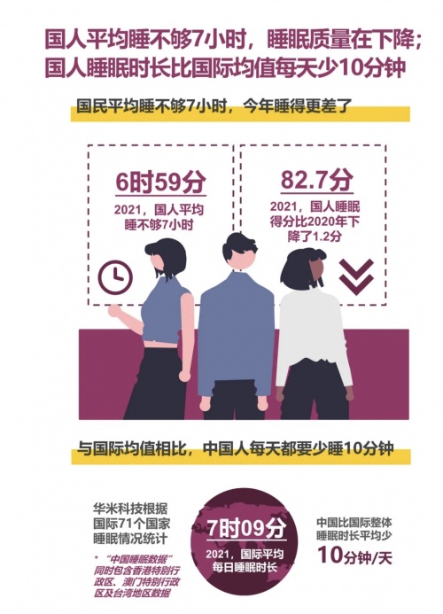顾家家居联合中国睡眠研究会、艾瑞咨询、华米科技共同发布《2022国民深睡&运动生活方式白皮书》